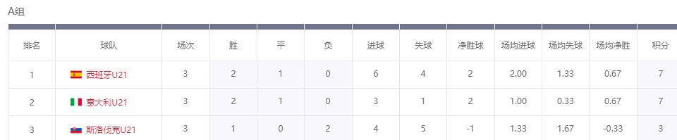 华体会教练-马尔他全胜小组,提前锁定晋级名额