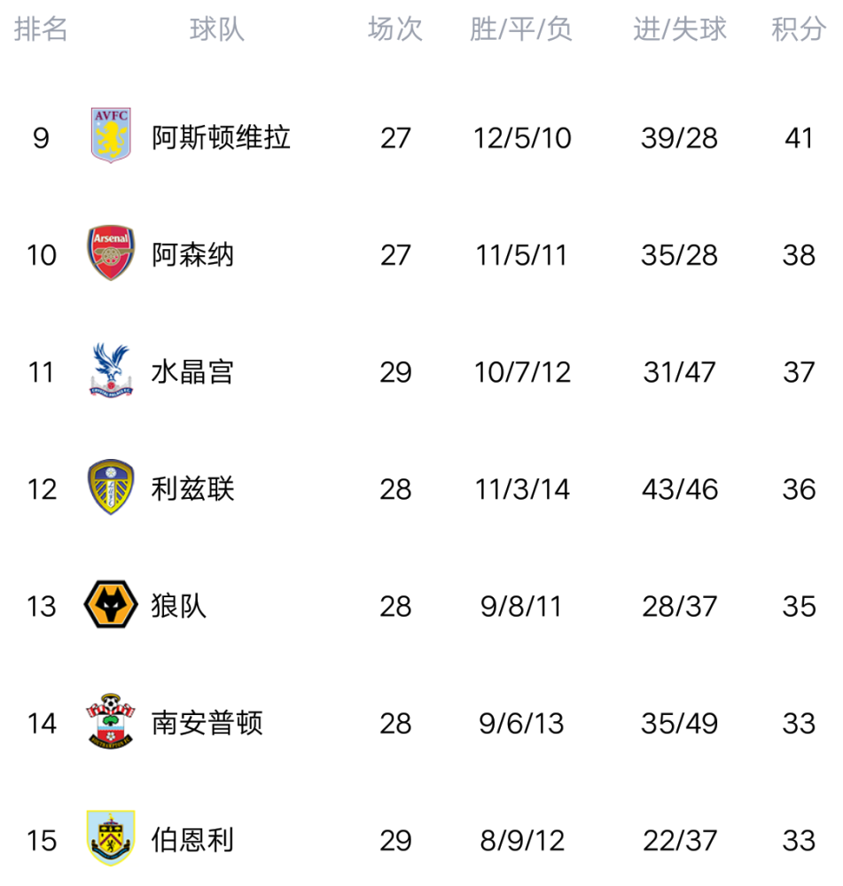 华体会在线-埃弗顿主场输球,积分榜排名第十七